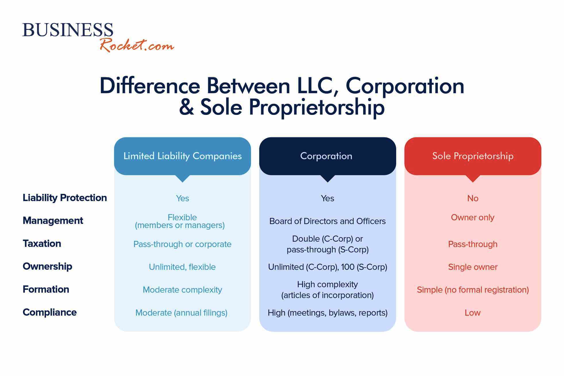 LLC vs. Sole proprietorship vs. Corporation